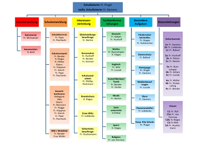 Organigramm&nbsp;&copy;&nbsp;Grundschule Hohenhameln-Clauen, Standort Hohenhameln